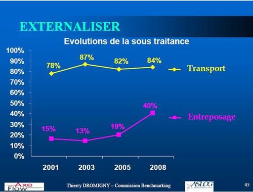 Sous-traitance logistique