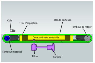 Principe de fonctionnement du convoyeur à bande BCOV40 Vacuum 