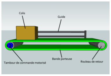 Principe de fonctionnement d'un convoyeur  bande
