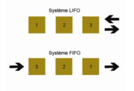 FIFO / LIFO