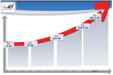Croissance soutenue d'ID Logistics depuis 10 ans