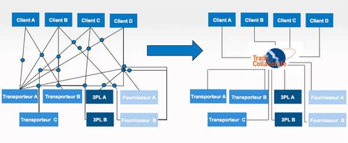 Captudre d'cran Trade Collaborate de DDS Logistics