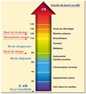 Echelle du bruit (en db)