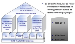 La logistique, fonction transversale