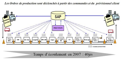 Les ordres de production