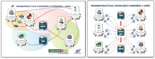 Flux logistiques de Castorma