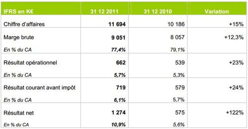 Acteos : résultats du Groupe 2011