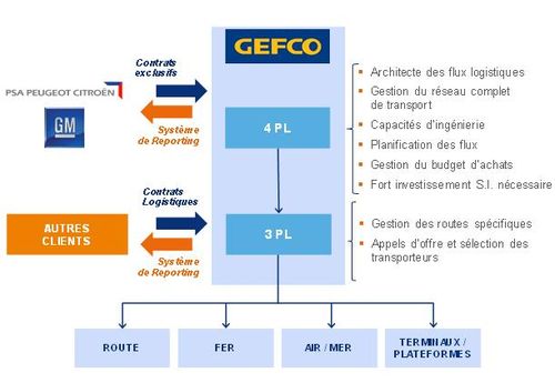 Partenariat 4 PL : maîtriser l'ensemble de la fonction logistique