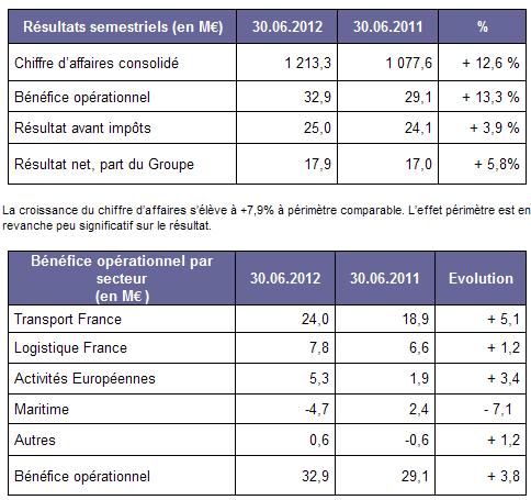 La croissance du chiffre daffaires slve  +7,9%  primtre comparable. Leffet primtre est en revanche peu significatif sur le rsultat.