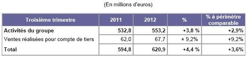 Les activités du groupe STEF ont progressé au 3ème trimestre 2012