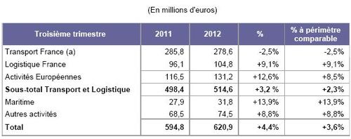 Chiffre d'affaires STEF par activité