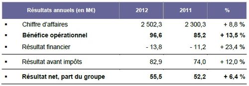 STEF : Développement soutenu et rentable en 2012