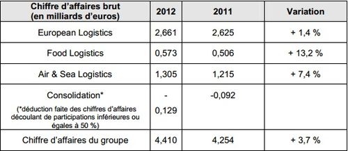 En 2013, Dachser vise un chiffre d'affaires de 5 milliards d'euros