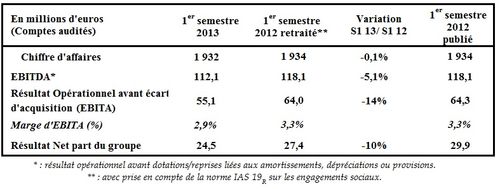 Résultats du 1er semestre 2013 Norbert Dentressangle maintient son cap de développement maîtrisé