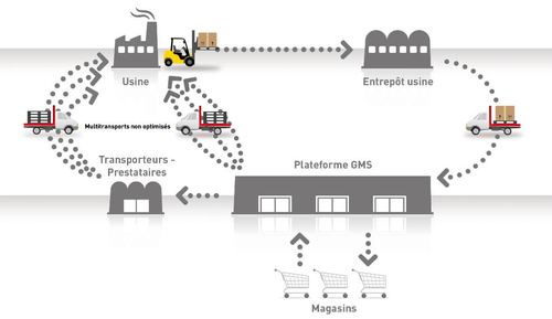 L'échange palette est géré par les acteurs économiques eux-mêmes (Cf. schéma du flux logistique de la palette Echange ci-dessous), en particulier les transporteurs qui remettent en cause ce système depuis de nombreuses années