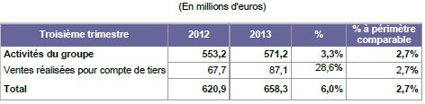 Répartition du chiffre d'affaires de STEF