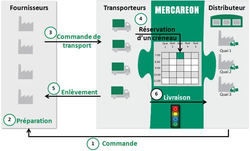 La réservation d'un créneau horaire de livraison par la plate-forme MERCAREON met pour la première fois en relation les entrepôts logistiques de la Grande Distribution avec les transporteurs.