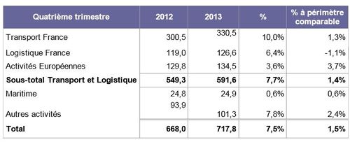 Chiffre d'affaires par activités