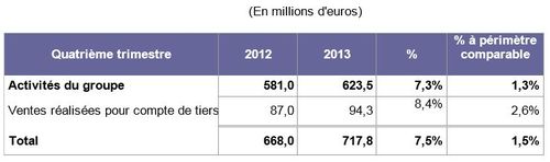 Répartition du chiffre d'affaires