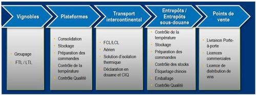 Une solution flexible et réactive, garante de l'optimisation de la chaîne logistique internationale