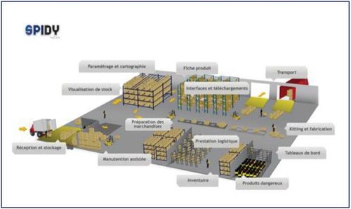 Le pilotage de l'entrepôt avec SPIDY®