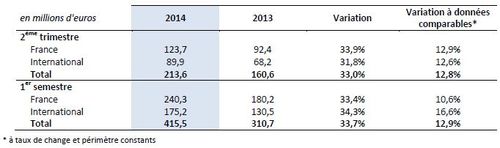 ID Logistics : bonne progression du chiffre d’affaires au 2ème trimestre 2014