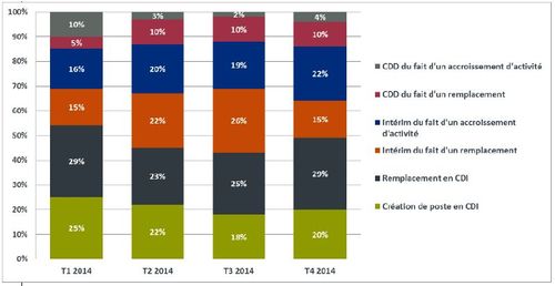 Ventilation des motifs d’embauche selon les types de contrats de recrutement confiés à Fed Supply par trimestre entre janvier 2014 et décembre 2014