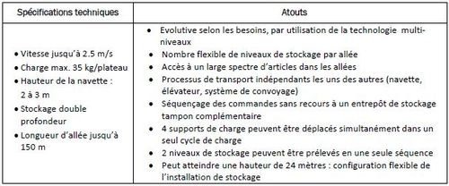 Les atouts du shuttle multi-niveau et évolutif pour entrepôt de SSI SCHAFER