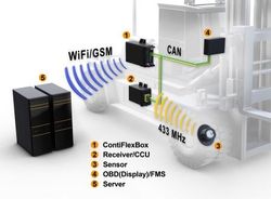 En plus des pneus pleins, Continental CST présentera le ContiFlexBox, sa nouvelle solution télématique qui a été conçue tout spécialement pour les véhicules équipés de pneumatiques.