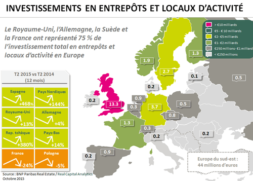 Investissements en entrepôts et locaux d'activité