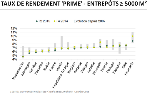 Taux de rendement 'prime' - entrepôts >= 5000 m²