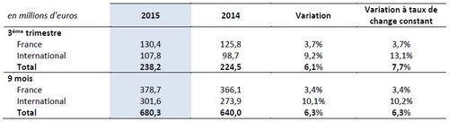 ID Logistics : Chiffre d’affaires en hausse de 7,7 % à taux de change constant au 3ème trimestre 2015