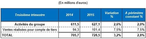 Répartition du chiffres d'affaires STEF au 3ème trimestre 2015