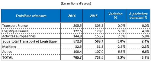 Chiffre d’affaires par activité STEF au 3ème trimestre 2015