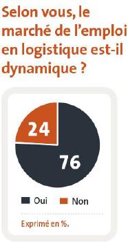 Selon vous, le marché de l'emploi en logistique est-il dynamique ?