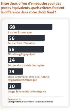 Entre deux offres d'embauche pour des postes équivalents, quels critères feraient la différence dans votre choix final ?