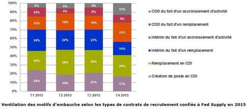 Ventilation des motifs d’embauche selon les types de contrats de recrutement confiés à Fed Supply en 2015