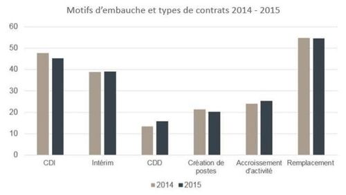 Motifs d'embauche et types de contrats 2014 - 2015 