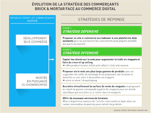 Evolution de la stratégie des commerçants brick & mortar face au commerce digital