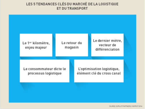 Les 5 tendances clés du marché de la logistique et du transport