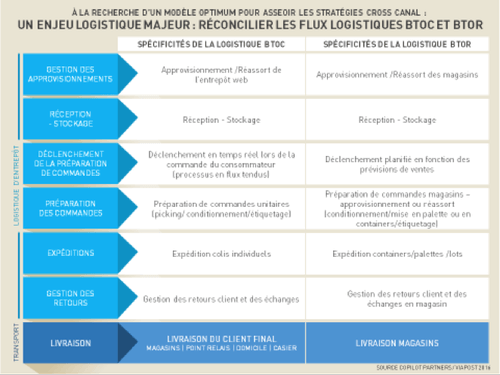 A la recherche d'un modèle optimum pour assoir les stratégies cross canal