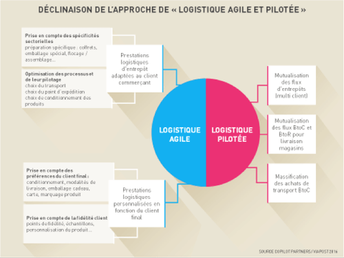 Déclinaison de l'approche de "logistique agile et pilotée"