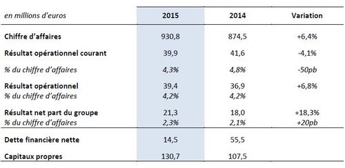 ID Logistics : résultats Annuels 2015 solides et poursuite du développement