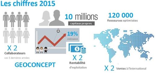 L’année 2015 a été marquée par une large adoption des solutions de l’éditeur chez les clients, un développement à l’échelle internationale et une augmentation des effectifs.