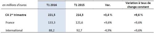 ID Logistics : croissance solide pour démarrer 2016