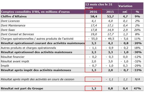 Generix 2015/2016 : La forte dynamique commerciale observée autour du SaaS se traduit par la croissance de 20% du revenu de cette activité