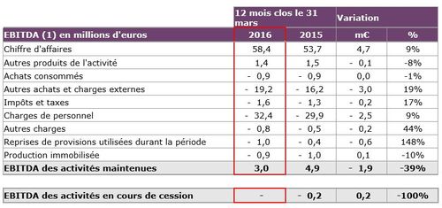 Generix affiche sur l'exercice 2015/2016 un Ebitda de 5% du chiffre d'affaires (soit 3,0 M€). 