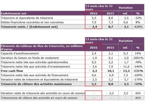 Generix 2015/2016 : Croissance de 14% de la capacité d'autofinancement