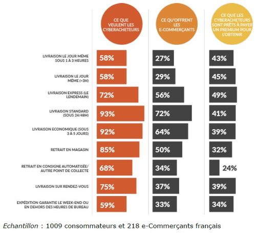 Le choix et les délais de livraison : préoccupations majeures des consommateurs