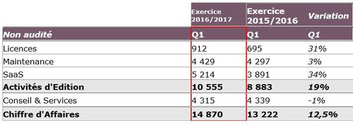 CA Q1 2016/2017 : +12,5%